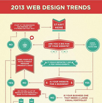 Web Design Trend del 2013 1 - Savona