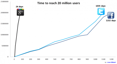 google-plus-growth-20mil