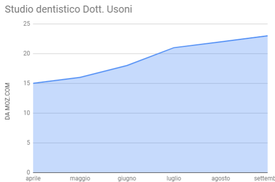 Case Study: Studio Dentistico Dott. Usoni 3 - Savona