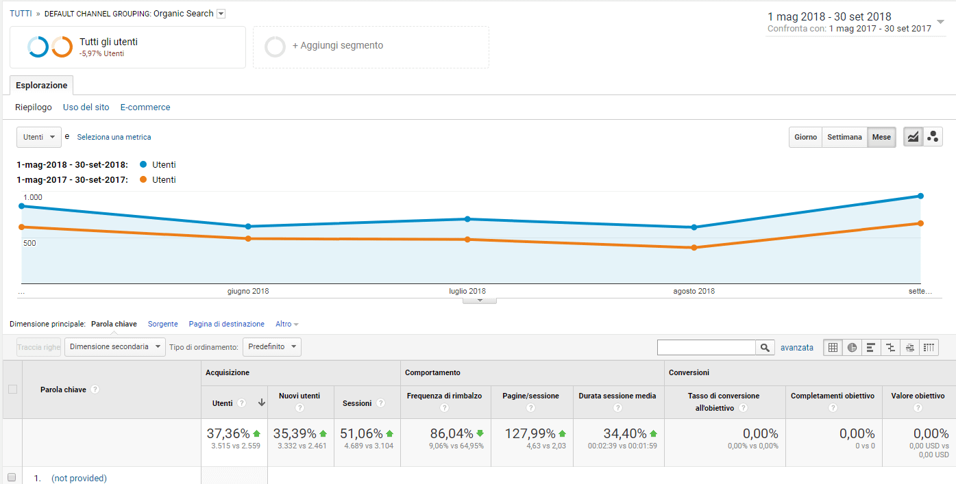 Case Study: Studio Dentistico Dott. Usoni 2 - Savona